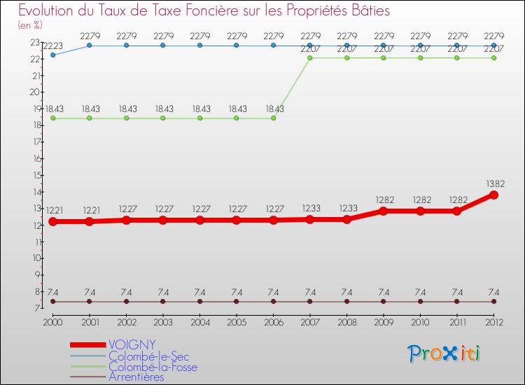 Evolution du taux de la taxe foncière sur le bati pour VOIGNY et les communes proches de 2000 à 2012 Comparaison des taux de taxe foncière sur le bati pour VOIGNY et les communes voisines de 2000 à 2012
