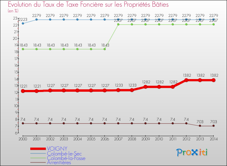 Evolution du taux de la taxe foncière sur le bati pour VOIGNY et les communes proches de 2000 à 2014 Comparaison des taux de taxe foncière sur le bati pour VOIGNY et les communes voisines de 2000 à 2014