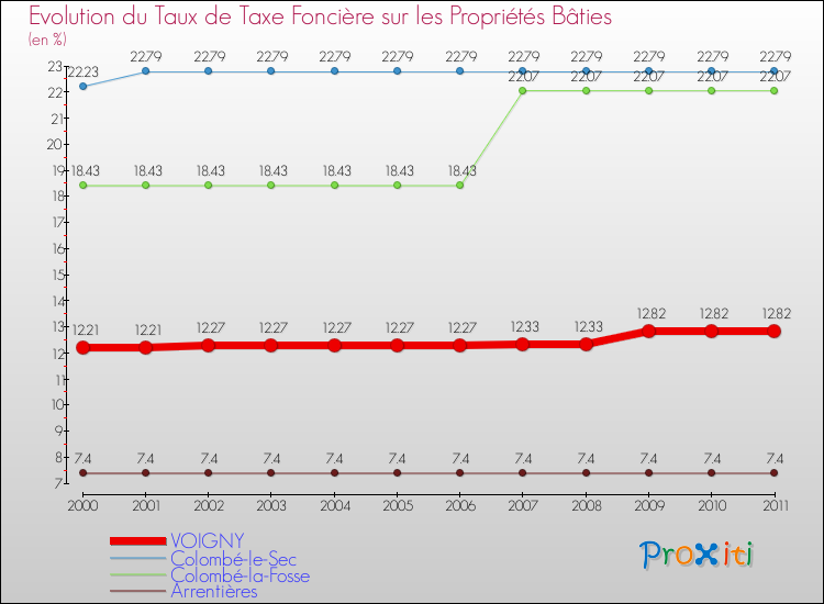 Evolution du taux de la taxe foncière sur le bati pour VOIGNY et les communes proches Comparaison des taux de taxe foncière sur le bati pour VOIGNY et les communes voisines