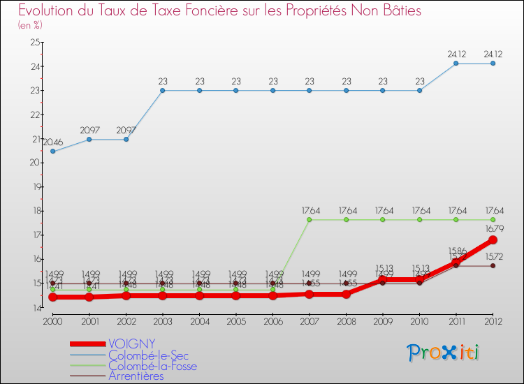 Evolution du taux de la taxe foncière sur les immeubles et terrains non batis pour VOIGNY et les communes proches de 2000 à 2012 Comparaison des taux de la taxe foncière sur les immeubles et terrains non batis pour VOIGNY et les communes voisines de 2000 à 2012