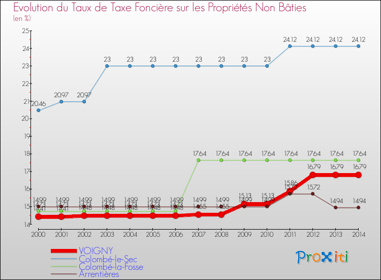 Evolution du taux de la taxe foncière sur les immeubles et terrains non batis pour VOIGNY et les communes proches de 2000 à 2014 Comparaison des taux de la taxe foncière sur les immeubles et terrains non batis pour VOIGNY et les communes voisines de 2000 à 2014