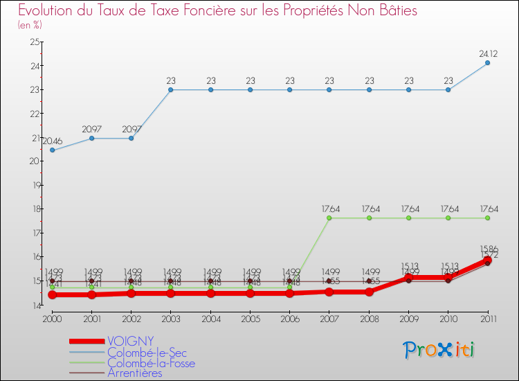 Evolution du taux de la taxe foncière sur les immeubles et terrains non batis pour VOIGNY et les communes proches Comparaison des taux de la taxe foncière sur les immeubles et terrains non batis pour VOIGNY et les communes voisines