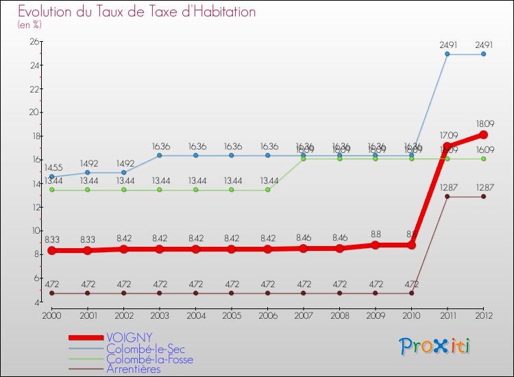 Evolution du taux de la taxe d'habitation pour VOIGNY et les communes proches Comparaison des taux de la taxe d'habitation pour VOIGNY et les communes voisines