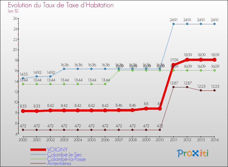 Evolution du taux de la taxe d'habitation pour VOIGNY et les communes proches de 2000 à 2014 Comparaison des taux de la taxe d'habitation pour VOIGNY et les communes voisines de 2000 à 2014