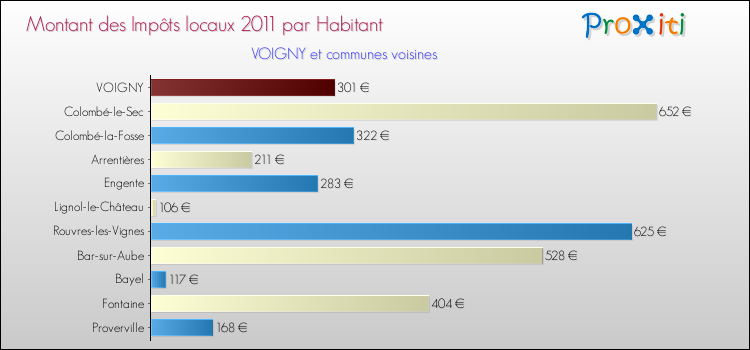Montant des impôts locaux par Habitant pour VOIGNY et les communes proches Comparaison des impôts locaux par habitant pour VOIGNY et les communes voisines