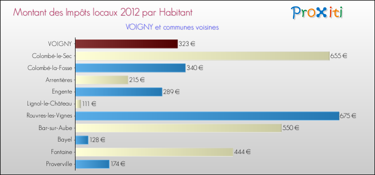 Montant des impôts locaux par Habitant pour VOIGNY et les communes proches Comparaison des impôts locaux par habitant pour VOIGNY et les communes voisines
