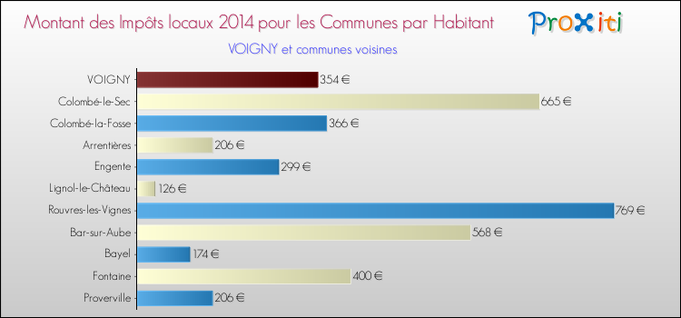 Montant des impôts locaux par Habitant pour VOIGNY et les communes proches en 2014 Comparaison des impôts locaux par habitant pour VOIGNY et les communes voisines en 2014