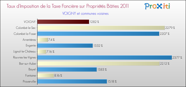 Taux d'imposition de la taxe foncière sur le bati 2011 pour VOIGNY et les communes proches Comparaison des taux d'imposition de la taxe foncière sur le bati 2011 pour VOIGNY et les communes voisines