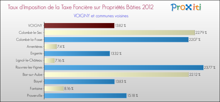 Taux d'imposition de la taxe foncière sur le bati 2012 pour VOIGNY et les communes proches Comparaison des taux d'imposition de la taxe foncière sur le bati 2012 pour VOIGNY et les communes voisines