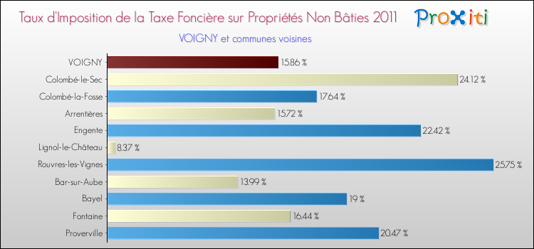 Taux d'imposition de la taxe foncière sur les immeubles et terrains non batis 2011 pour VOIGNY et les communes proches Comparaison des taux d'imposition de la taxe foncière sur les immeubles et terrains non batis 2011 pour VOIGNY et les communes voisines