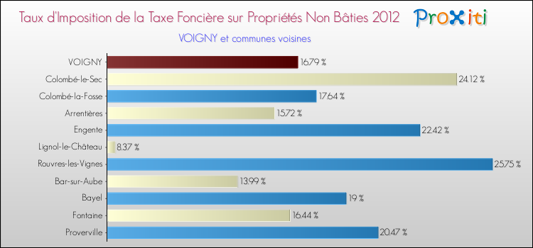Taux d'imposition de la taxe foncière sur les immeubles et terrains non batis 2012 pour VOIGNY et les communes proches Comparaison des taux d'imposition de la taxe foncière sur les immeubles et terrains non batis 2012 pour VOIGNY et les communes voisines