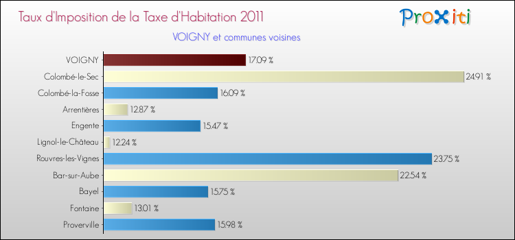 Taux d'imposition de la taxe d'habitation 2011 pour VOIGNY et les communes proches Comparaison des taux d'imposition de la taxe d'habitation 2011 pour VOIGNY et les communes voisines