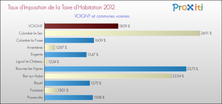 Taux d'imposition de la taxe d'habitation 2012 pour VOIGNY et les communes proches Comparaison des taux d'imposition de la taxe d'habitation 2012 pour VOIGNY et les communes voisines