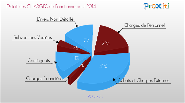 Décomposition des Charges de Fonctionnement 2014 de la commune de VOSNON Charges de Fonctionnement 2014 pour la commune de VOSNON