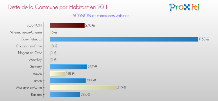 Dette par habitant de la commune en 2011 pour VOSNON et les communes proches Comparaison de la dette par habitant de la commune en 2011 pour VOSNON et les communes voisines
