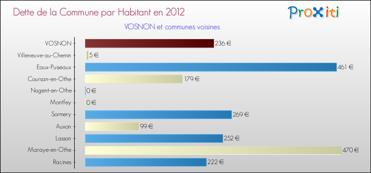 Dette par habitant de la commune en 2012 pour VOSNON et les communes proches Comparaison de la dette par habitant de la commune en 2012 pour VOSNON et les communes voisines