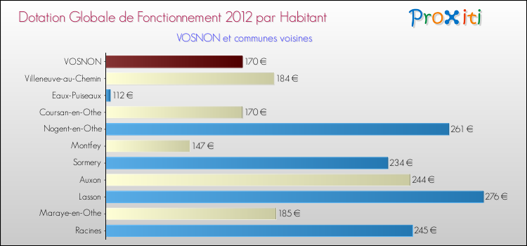 Montant des dotations globales de fonctionnement DGF par Habitant pour VOSNON et les communes proches Comparaison des des dotations globales de fonctionnement DGF par habitant pour VOSNON et les communes voisines