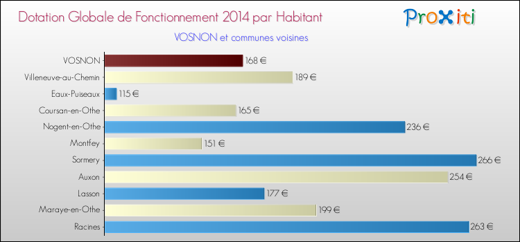 Montant des dotations globales de fonctionnement DGF par Habitant pour VOSNON et les communes proches en 2014. Comparaison des des dotations globales de fonctionnement DGF par habitant pour VOSNON et les communes voisines en 2014.