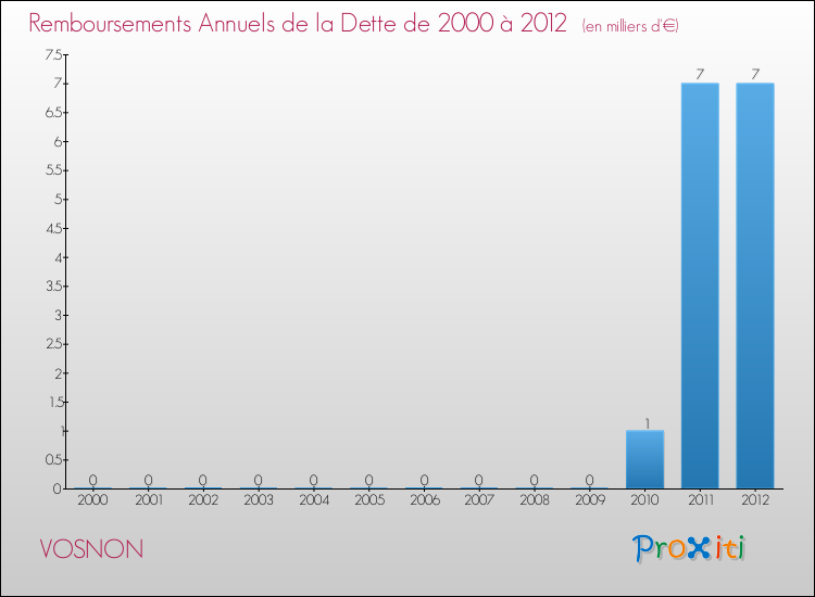 Evolution de l'annuité de la dette pour la commune de VOSNON de 2000 à 2012 Annuités de la dette pour VOSNON de 2000 à 2012