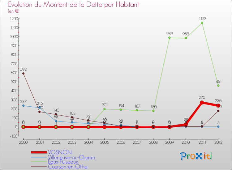 Evolution de la dette par habitant pour la commune de VOSNON et les communes proches de 2000 à 2012 Comparaison de la dette par habitant pour VOSNON et les communes voisines de 2000 à 2012