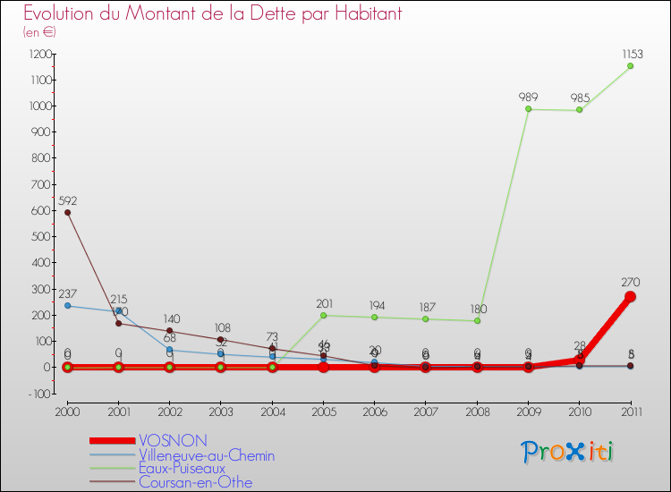 Evolution de la dette par habitant pour la commune de VOSNON et les communes proches Comparaison de la dette par habitant pour VOSNON et les communes voisines
