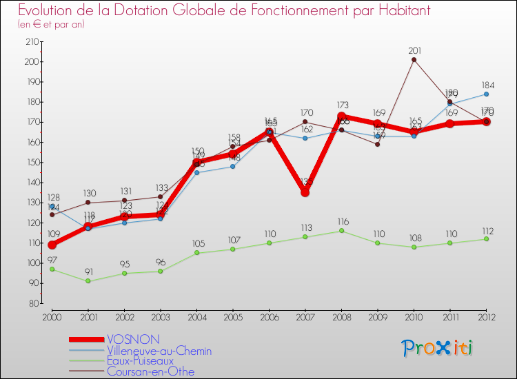 Evolution et montant de la dotation globale de fonctionnement par Habitant pour VOSNON et les communes proches Comparaison des dotations globales de fonctionnement par habitant pour VOSNON et les communes voisines