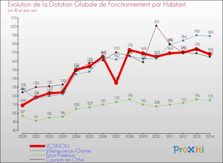 Evolution et montant de la dotation globale de fonctionnement par Habitant pour VOSNON et les communes proches de 2000 à 2014. Comparaison des dotations globales de fonctionnement par habitant pour VOSNON et les communes voisines de 2000 à 2014.