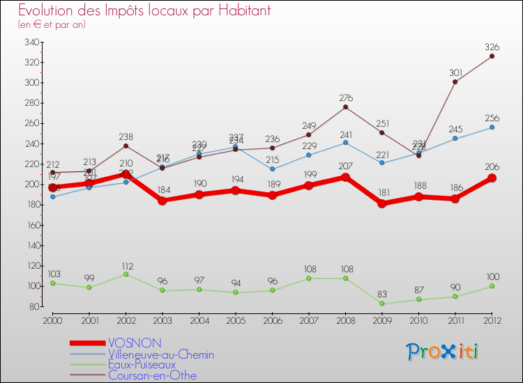 Evolution et montant des impôts locaux par Habitant pour VOSNON et les communes proches Comparaison des impôts locaux par habitant pour VOSNON et les communes voisines