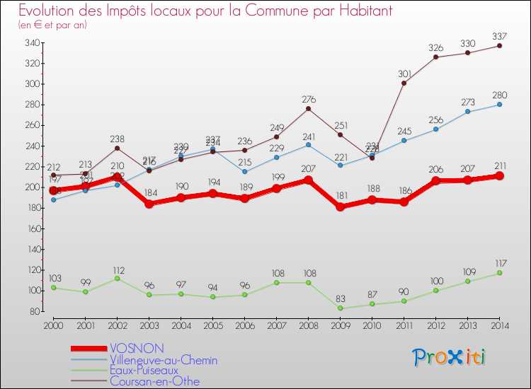 Evolution et montant des impôts locaux par Habitant pour VOSNON et les communes proches de 2000 à 2014 Comparaison des impôts locaux par habitant pour VOSNON et les communes voisines de 2000 à 2014