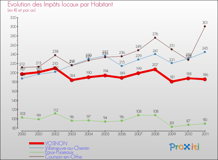 Evolution et montant des impôts locaux par Habitant pour VOSNON et les communes proches Comparaison des impôts locaux par habitant pour VOSNON et les communes voisines