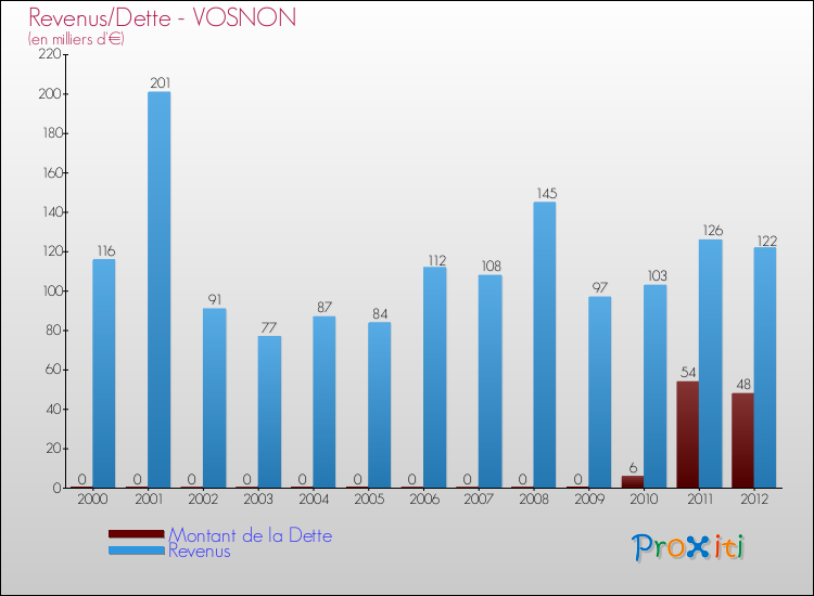 Evolution comparée de la dette et des revenus pour la commune de VOSNON de 2000 à 2012 Comparaison de la dette et des revenus pour VOSNON de 2000 à 2012