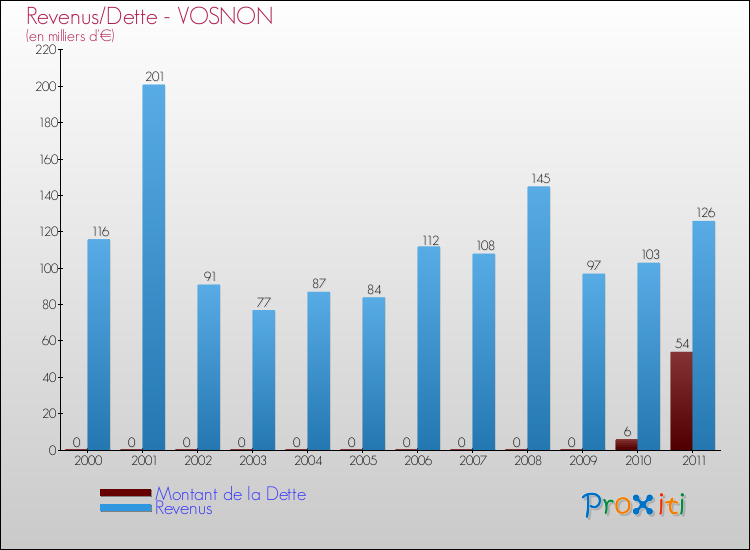 Evolution comparée de la dette et des revenus pour la commune de VOSNON de 2000 à 2011 Comparaison de la dette et des revenus pour VOSNON de 2000 à 2011