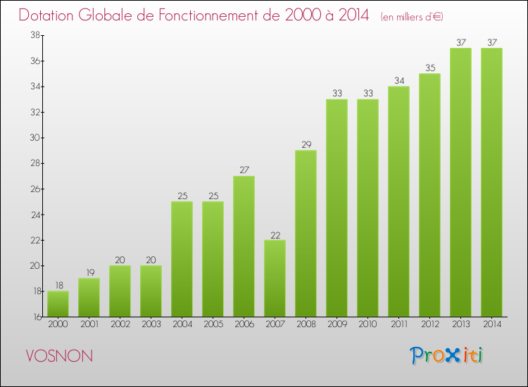 Evolution du montant de la Dotation Globale de Fonctionnement pour la commune de VOSNON de 2000 à 2014 Evolution du montant de la Dotation Globale de Fonctionnement pour VOSNON de 2000 à 2014