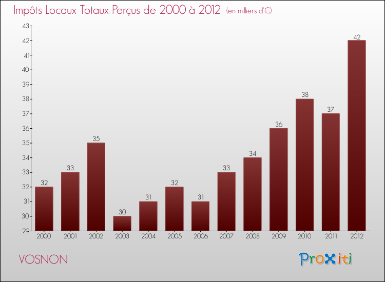 Evolution des Impôts Locaux pour la commune de VOSNON de 2000 à 2012 Evolution des Impôts Locaux pour VOSNON de 2000 à 2012
