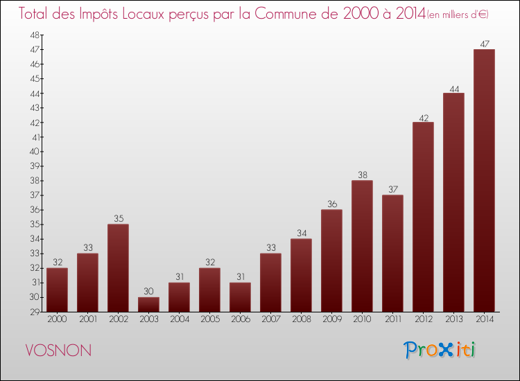 Evolution des Impôts Locaux pour la commune de VOSNON de 2000 à 2014 Evolution des Impôts Locaux pour VOSNON de 2000 à 2014