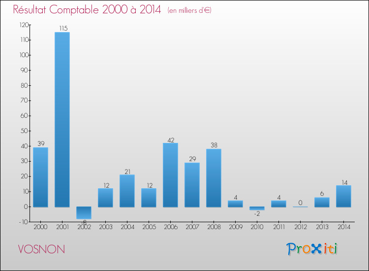 Evolution du résultat comptable pour la commune de VOSNON de 2000 à 2014 Evolution du résultat comptable pour VOSNON de 2000 à 2014