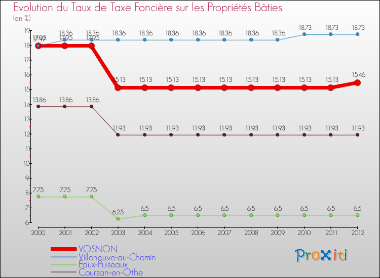 Evolution du taux de la taxe foncière sur le bati pour VOSNON et les communes proches de 2000 à 2012 Comparaison des taux de taxe foncière sur le bati pour VOSNON et les communes voisines de 2000 à 2012