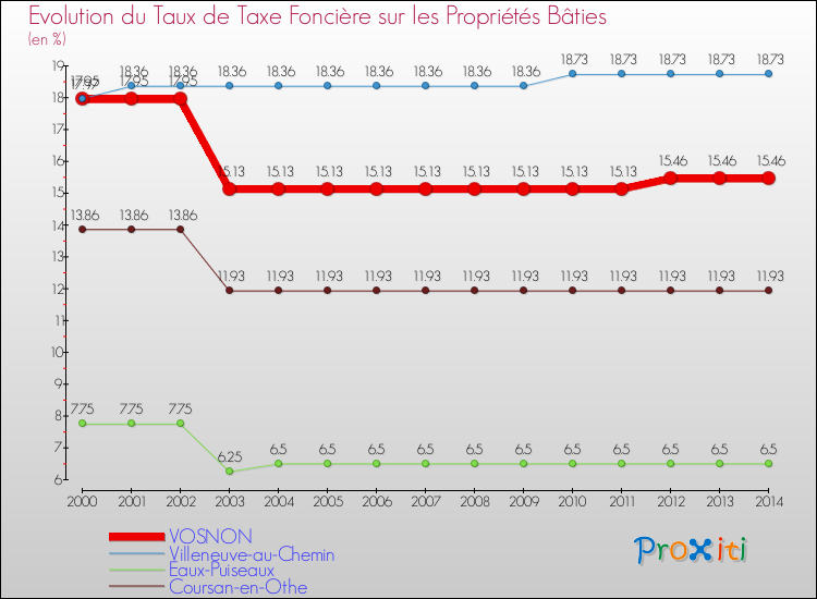 Evolution du taux de la taxe foncière sur le bati pour VOSNON et les communes proches de 2000 à 2014 Comparaison des taux de taxe foncière sur le bati pour VOSNON et les communes voisines de 2000 à 2014