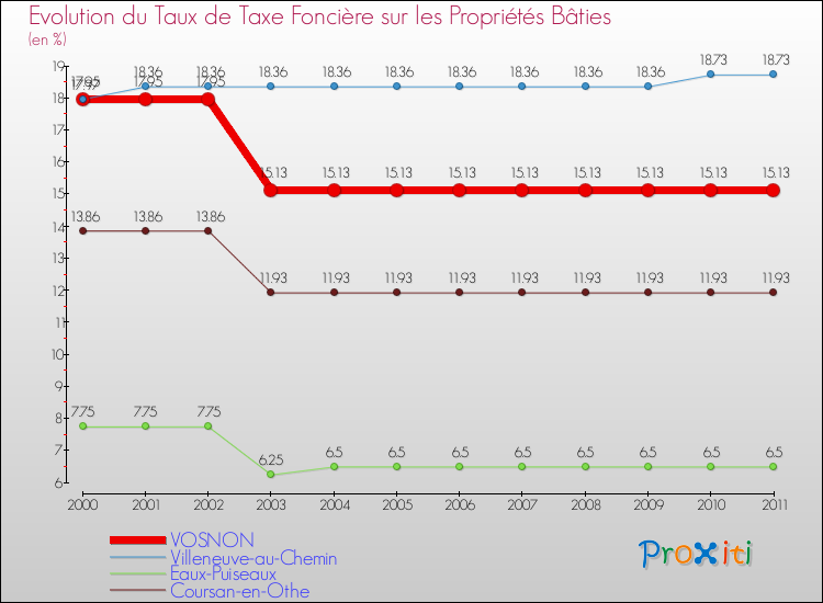 Evolution du taux de la taxe foncière sur le bati pour VOSNON et les communes proches Comparaison des taux de taxe foncière sur le bati pour VOSNON et les communes voisines
