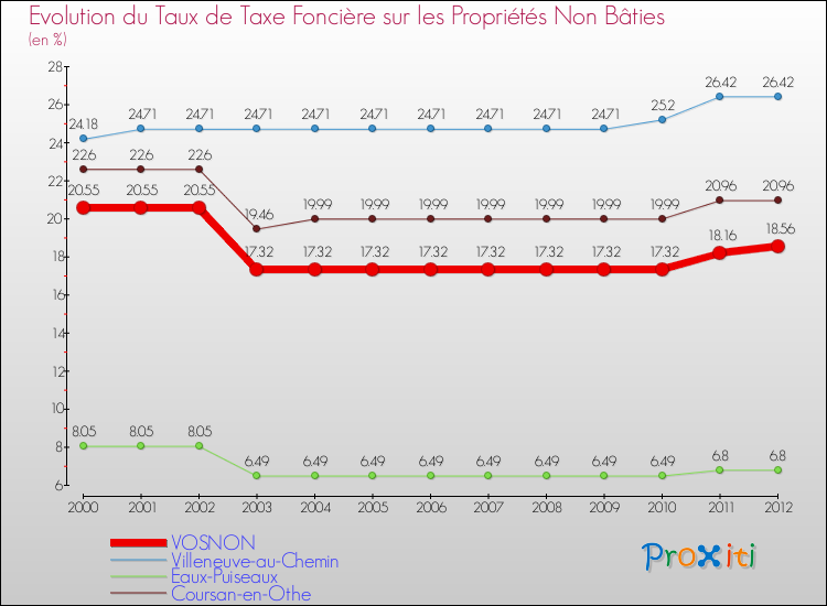 Evolution du taux de la taxe foncière sur les immeubles et terrains non batis pour VOSNON et les communes proches de 2000 à 2012 Comparaison des taux de la taxe foncière sur les immeubles et terrains non batis pour VOSNON et les communes voisines de 2000 à 2012