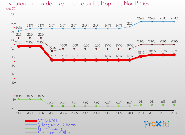 Evolution du taux de la taxe foncière sur les immeubles et terrains non batis pour VOSNON et les communes proches de 2000 à 2014 Comparaison des taux de la taxe foncière sur les immeubles et terrains non batis pour VOSNON et les communes voisines de 2000 à 2014