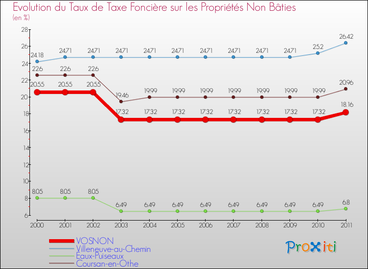 Evolution du taux de la taxe foncière sur les immeubles et terrains non batis pour VOSNON et les communes proches Comparaison des taux de la taxe foncière sur les immeubles et terrains non batis pour VOSNON et les communes voisines