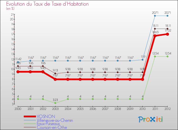 Evolution du taux de la taxe d'habitation pour VOSNON et les communes proches Comparaison des taux de la taxe d'habitation pour VOSNON et les communes voisines