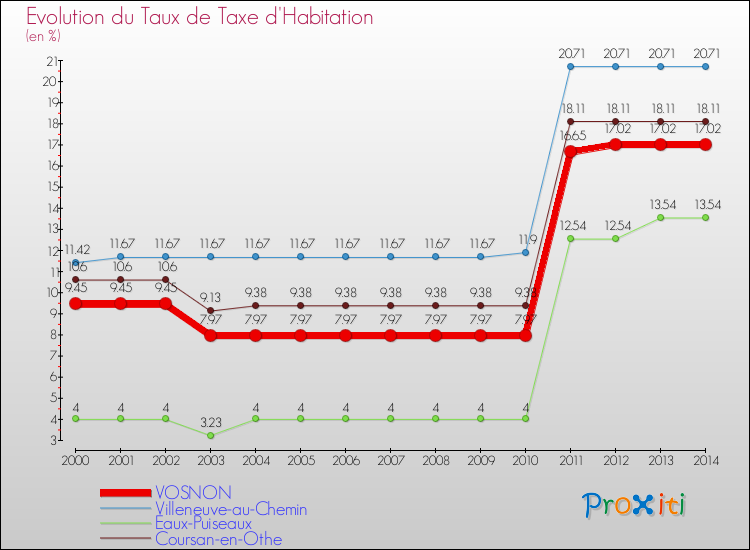 Evolution du taux de la taxe d'habitation pour VOSNON et les communes proches de 2000 à 2014 Comparaison des taux de la taxe d'habitation pour VOSNON et les communes voisines de 2000 à 2014