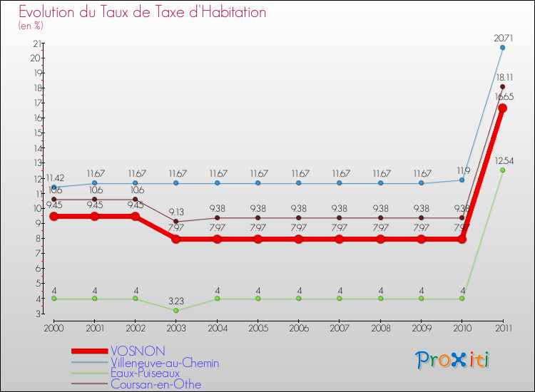 Evolution du taux de la taxe d'habitation pour VOSNON et les communes proches Comparaison des taux de la taxe d'habitation pour VOSNON et les communes voisines