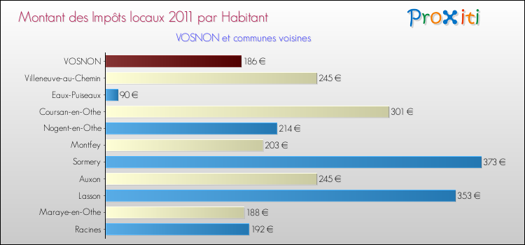 Montant des impôts locaux par Habitant pour VOSNON et les communes proches Comparaison des impôts locaux par habitant pour VOSNON et les communes voisines