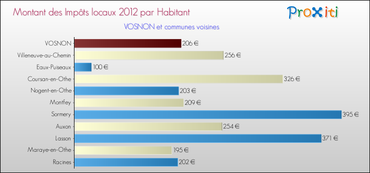 Montant des impôts locaux par Habitant pour VOSNON et les communes proches Comparaison des impôts locaux par habitant pour VOSNON et les communes voisines