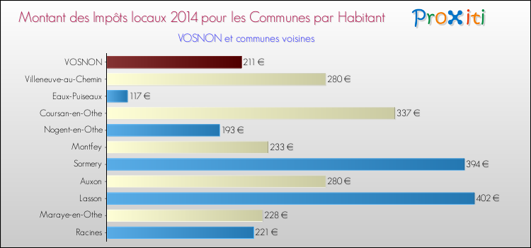Montant des impôts locaux par Habitant pour VOSNON et les communes proches en 2014 Comparaison des impôts locaux par habitant pour VOSNON et les communes voisines en 2014