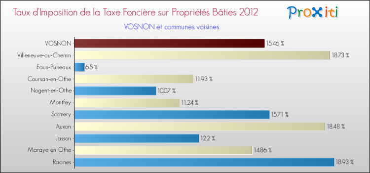 Taux d'imposition de la taxe foncière sur le bati 2012 pour VOSNON et les communes proches Comparaison des taux d'imposition de la taxe foncière sur le bati 2012 pour VOSNON et les communes voisines