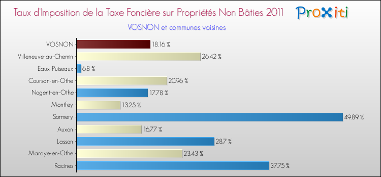 Taux d'imposition de la taxe foncière sur les immeubles et terrains non batis 2011 pour VOSNON et les communes proches Comparaison des taux d'imposition de la taxe foncière sur les immeubles et terrains non batis 2011 pour VOSNON et les communes voisines